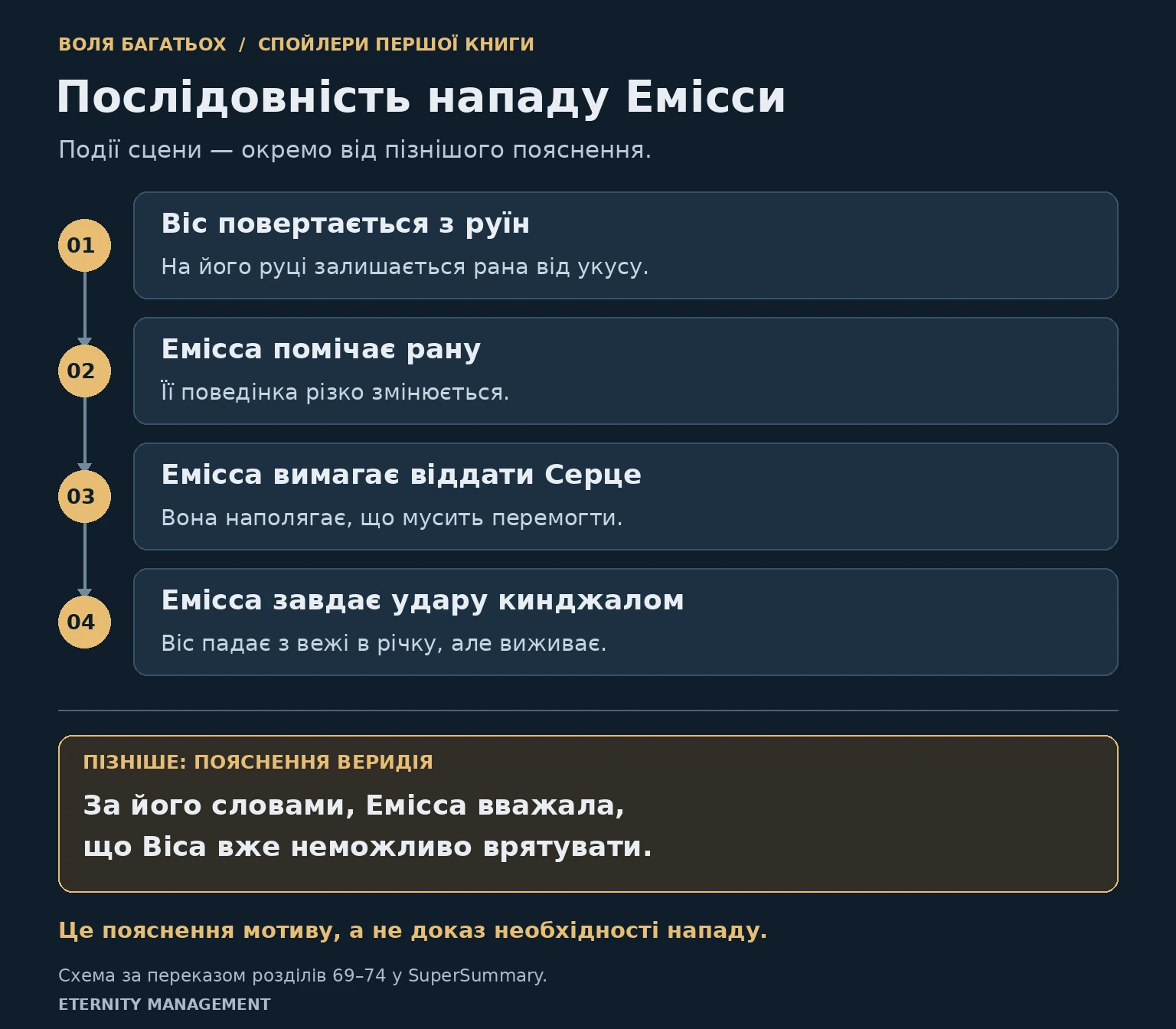 Послідовність нападу Емісси: рана Віса, вимога віддати Серце, удар і пізніше пояснення Веридія