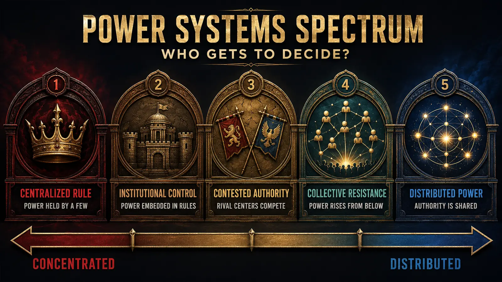 Power systems spectrum from centralized rule and institutional control to resistance and distributed power