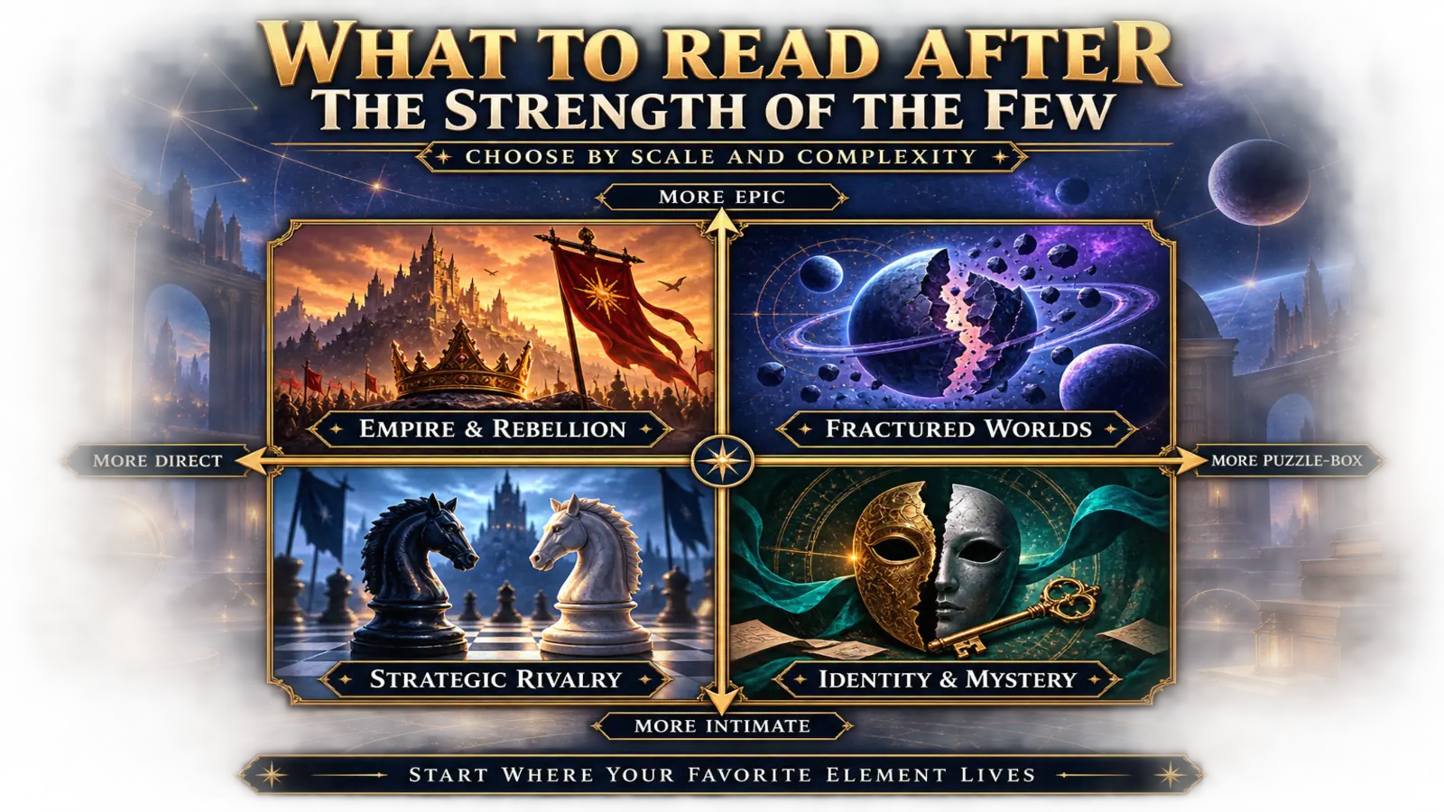 Decision matrix for what to read after The Strength of the Few, organized by story scale and narrative complexity